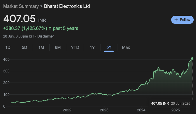 Bharat Electronics Ltd (BEL) Share Price Today